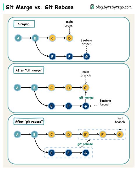 divergent pull in git.